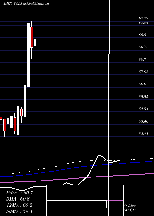  monthly chart DjBrookfield