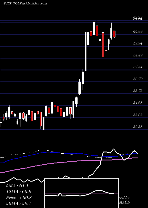  weekly chart DjBrookfield