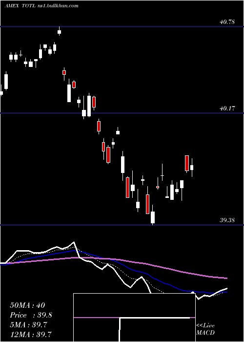  Daily chart SpdrDoubleline
