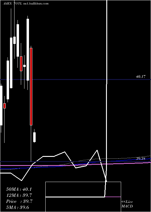  monthly chart SpdrDoubleline