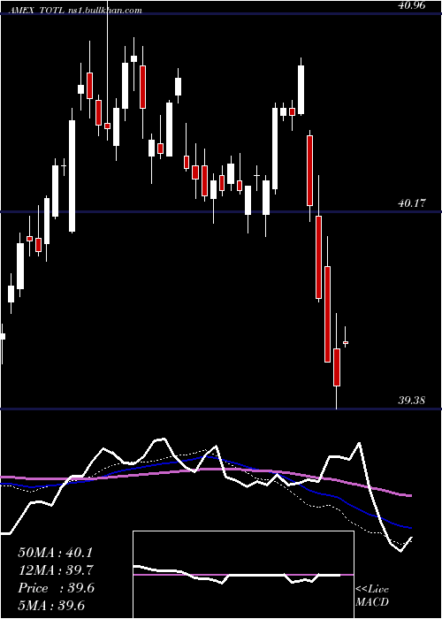  weekly chart SpdrDoubleline