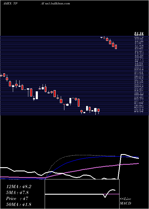  weekly chart TortoiseDigital