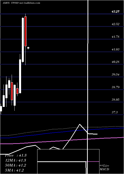  monthly chart TimothyPlan