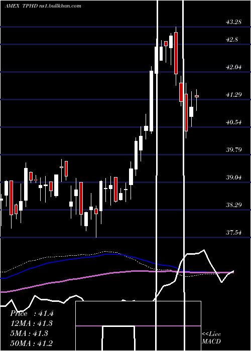  weekly chart TimothyPlan