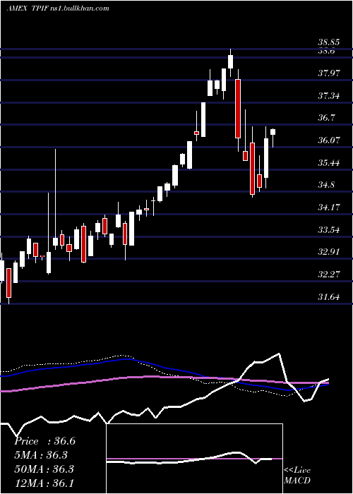  weekly chart TimothyPlan