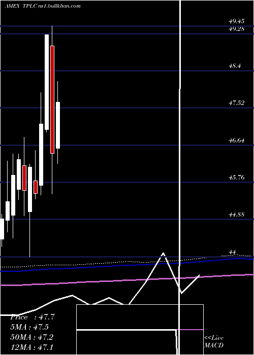  monthly chart TimothyPlan