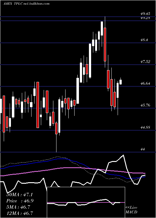  weekly chart TimothyPlan