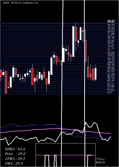  weekly chart TransportationBull