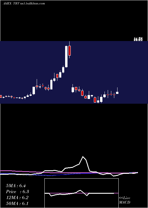  weekly chart TrioTech