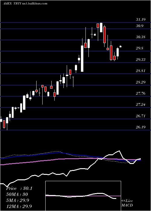  weekly chart CambriaTrinity