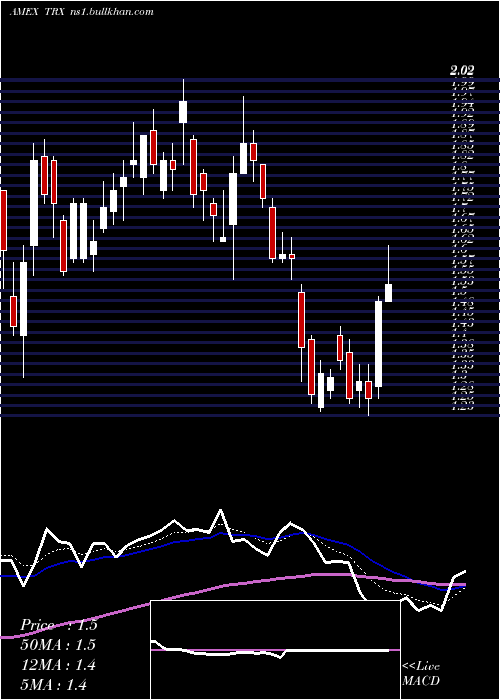  Daily chart TanzanianRoyalty