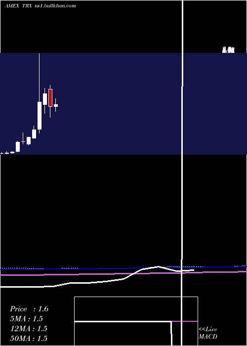  monthly chart TanzanianRoyalty