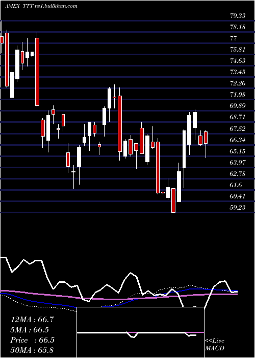  weekly chart UltraproShort