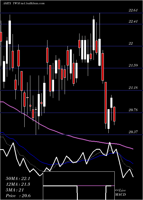  Daily chart UltrashortRussell
