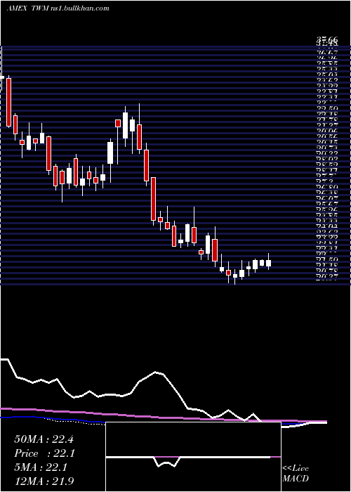  weekly chart UltrashortRussell