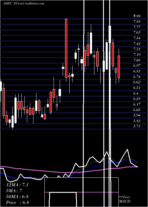  Daily chart SmallcapBear