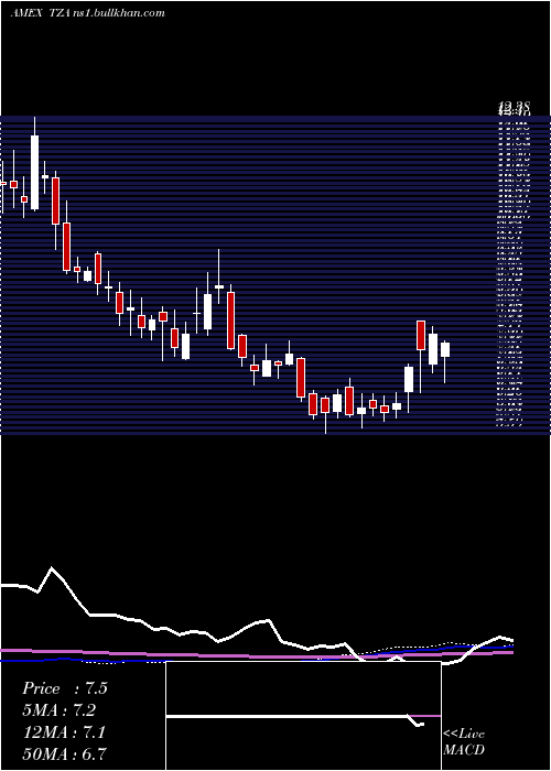  weekly chart SmallcapBear