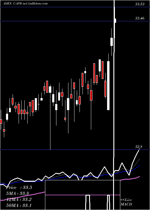  Daily chart InnovatorS
