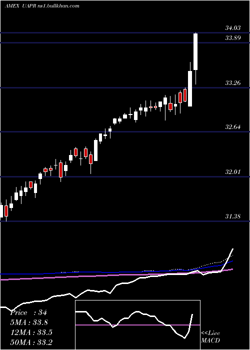  weekly chart InnovatorS