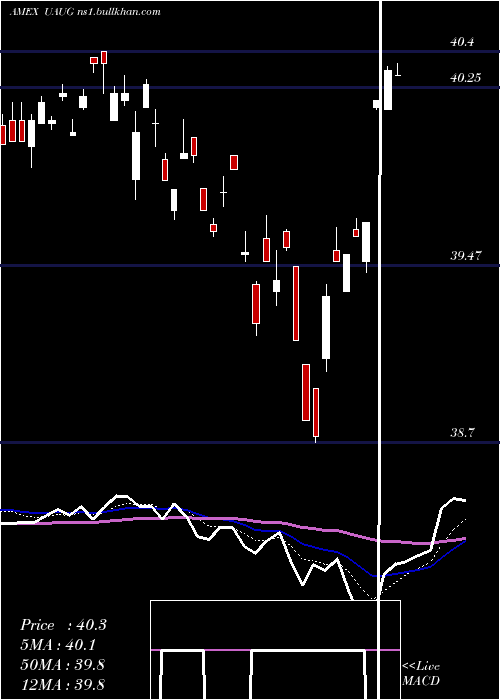  Daily chart InnovatorS