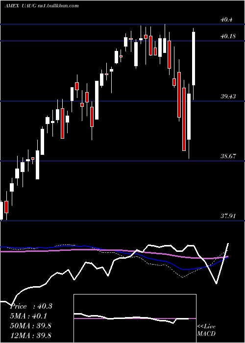  weekly chart InnovatorS