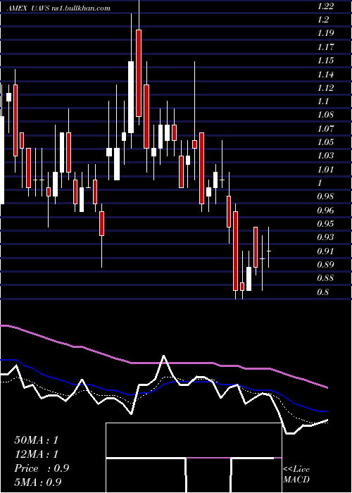  Daily chart AgeagleAerial
