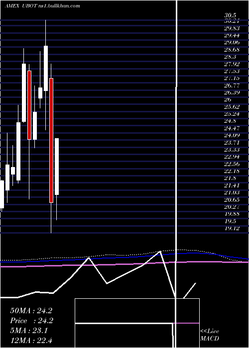  monthly chart RoboticsArtificial