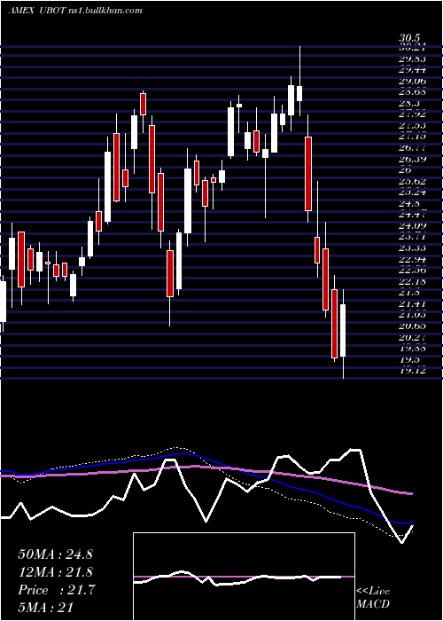  weekly chart RoboticsArtificial