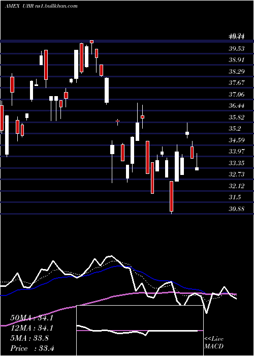  Daily chart UltraMsci