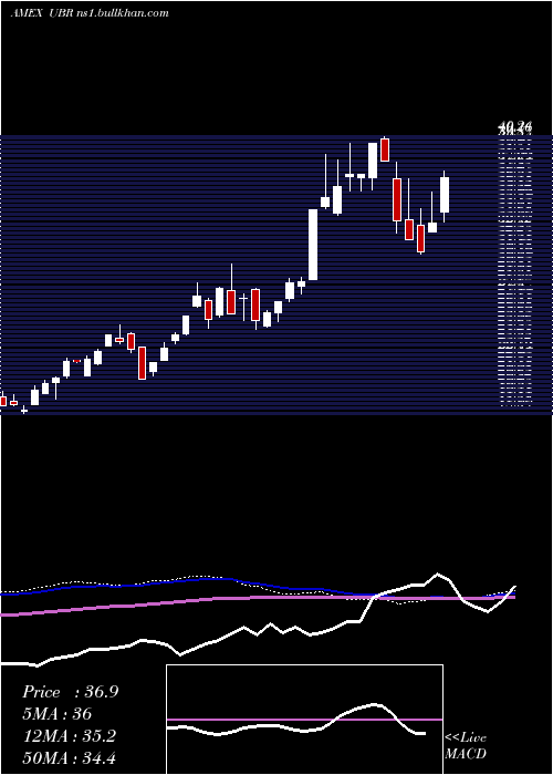  weekly chart UltraMsci