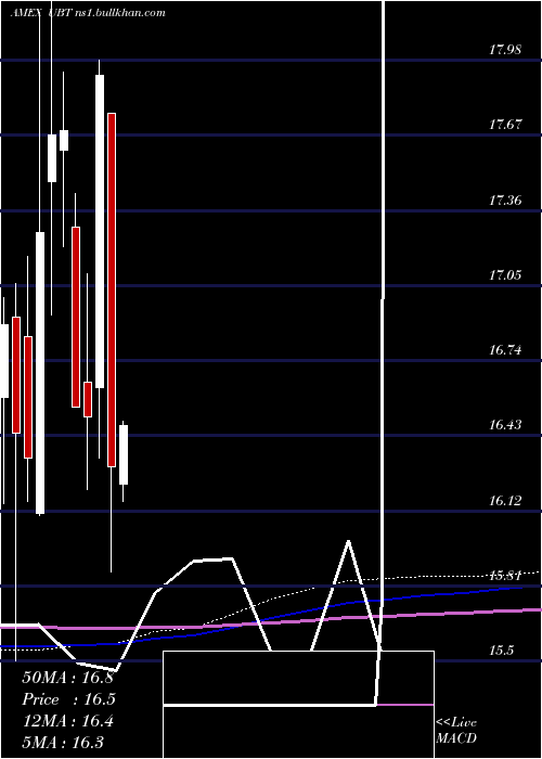  monthly chart Ultra20