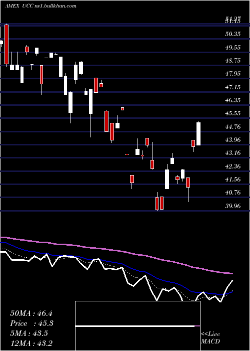 Daily chart UltraConsumer