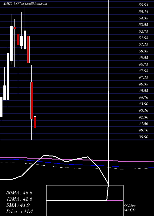  monthly chart UltraConsumer