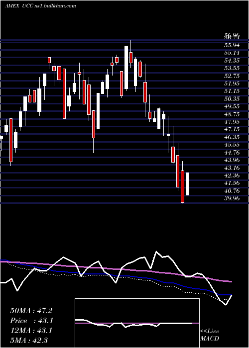  weekly chart UltraConsumer