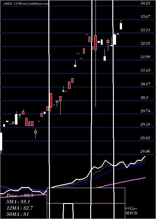  Daily chart EtracsUbs