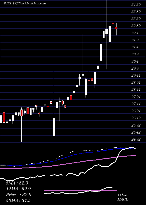  weekly chart EtracsUbs