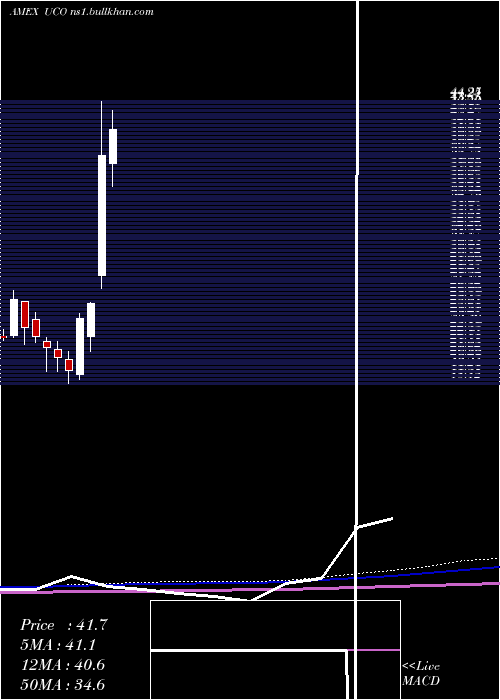  monthly chart UltraDj