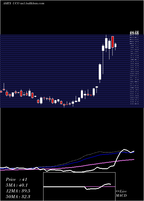  weekly chart UltraDj