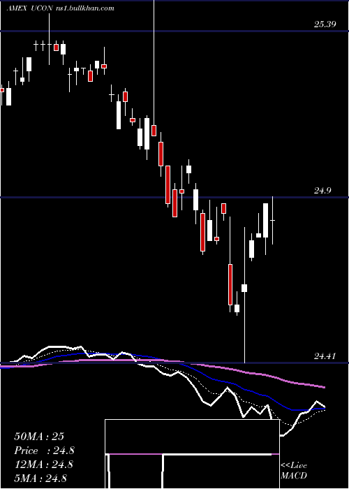  Daily chart TcwUnconstrained
