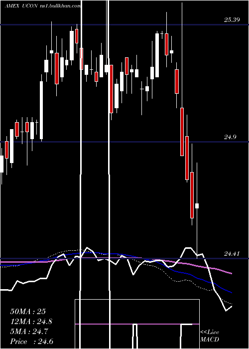  weekly chart TcwUnconstrained