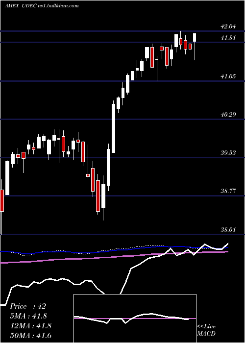  weekly chart InnovatorS