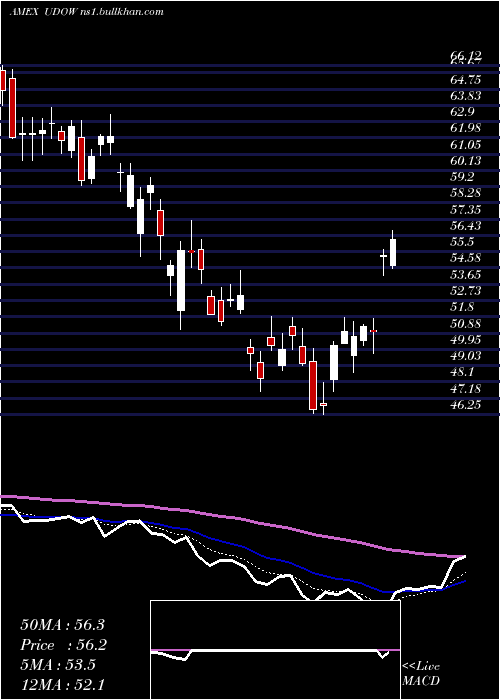  Daily chart UltraproDow
