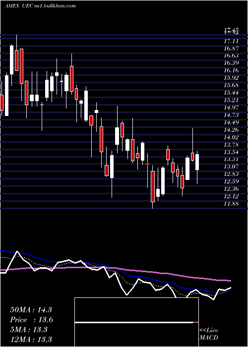  Daily chart UraniumEnergy