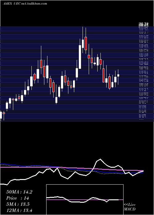  weekly chart UraniumEnergy
