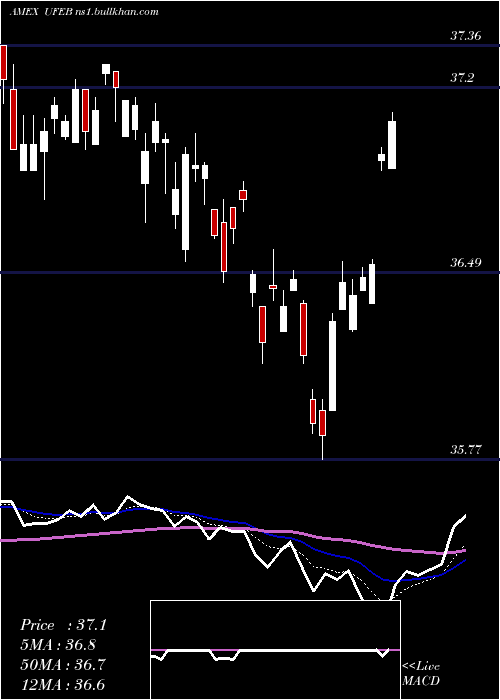  Daily chart InnovatorS