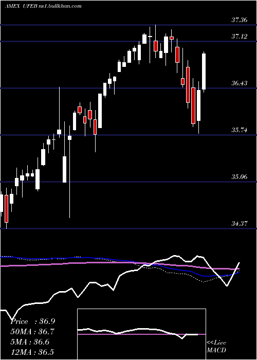  weekly chart InnovatorS