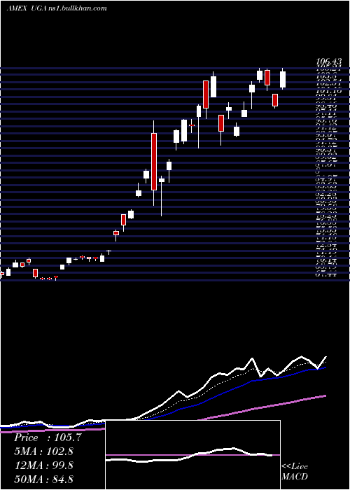  Daily chart UsGasoline