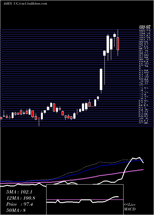  weekly chart UsGasoline