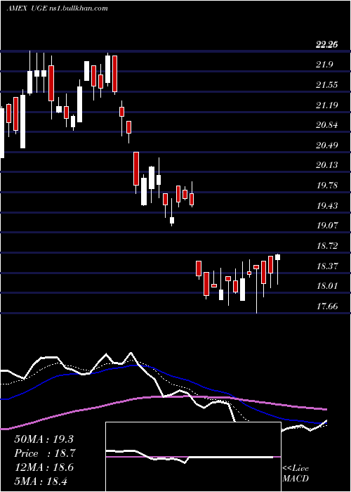  Daily chart UltraConsumer