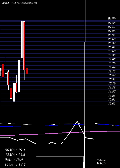  monthly chart UltraConsumer